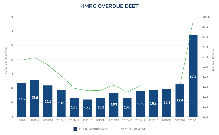 HMRC Annual Report and Accounts 2020/21 – Analysis and What This Means Going Forward