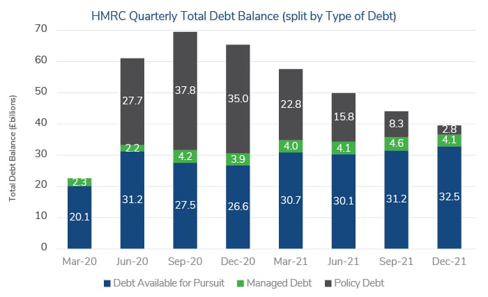 HMRC Reduces Its Overall Debt Balance, But New Debt Continues to Rise 