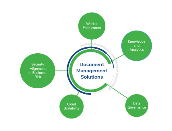 Document Management System Implementation