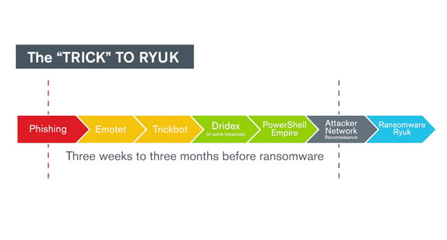 Ryuk and the Resurgence of Ransomware