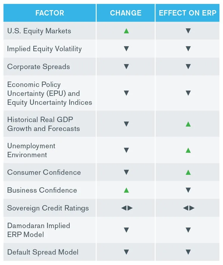 Duff & Phelps U.S. Equity Risk Premium Decreased from 6.0
