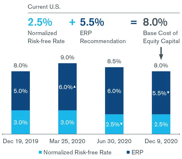 Duff & Phelps Recommended U.S. Equity Risk Premium Decreased from 6.0% to 5.5%