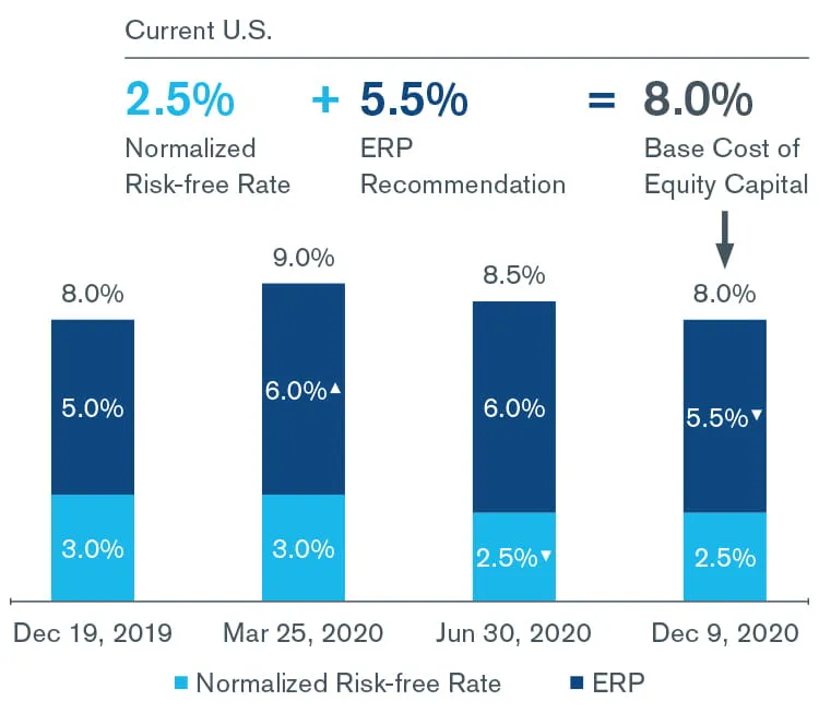 Duff & Phelps U.S. Equity Risk Premium Decreased from 6.0