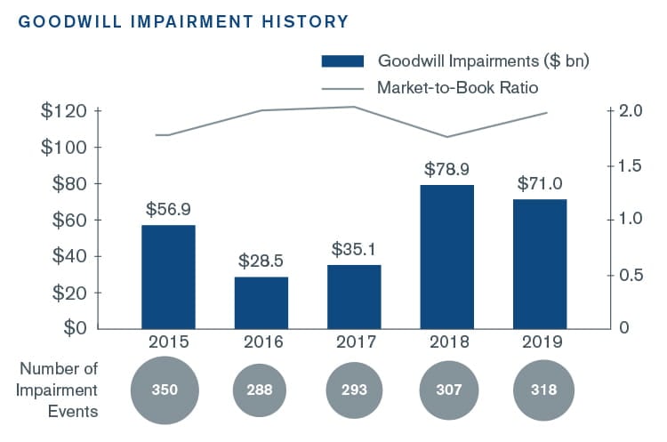 Goodwill Impairments Spike Projected in 2020