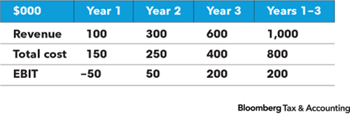 Bloomberg Tax & Accounting