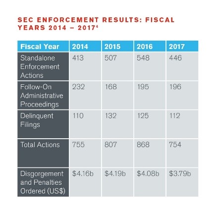 SEC Enforcement Results: Fiscal Years 2014 – 2017