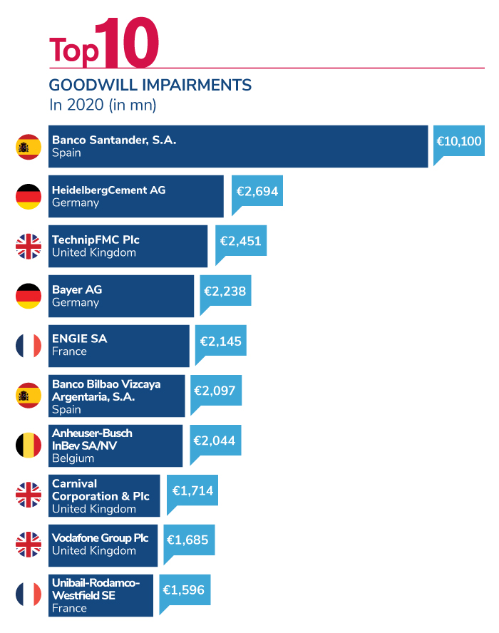 2021 European Goodwill Impairment Study