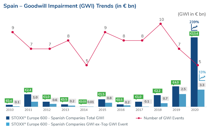 2021 European Goodwill Impairment Study