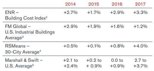 Cost Indices 2018