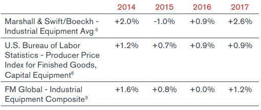 Equipment  Cost Indices