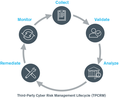 Develop Legal Vendor Cyber Risk Management Program