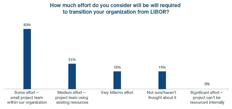 Nearly half of firms recently surveyed still do not have LIBOR transition plans in place, according to updated research by Duff & Phelps, A Kroll business