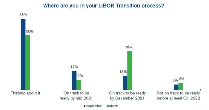 Nearly half of firms recently surveyed still do not have LIBOR transition plans in place, according to updated research by Duff & Phelps, A Kroll business