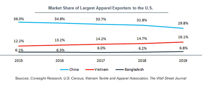 Apparel, Footwear, Accessories Market Trends
