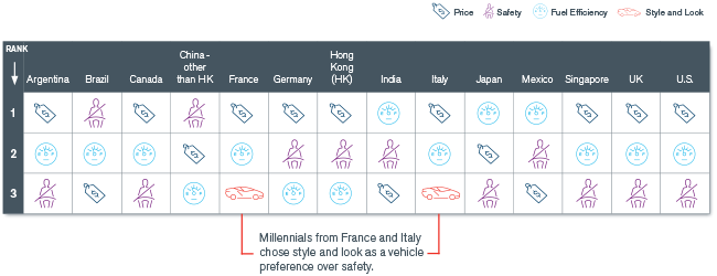 Millennial Considerations in the Car-Buying Process
