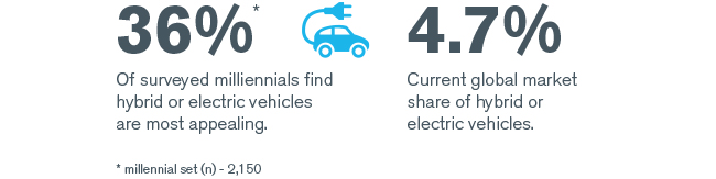 Market share of hybrid electric vehicles