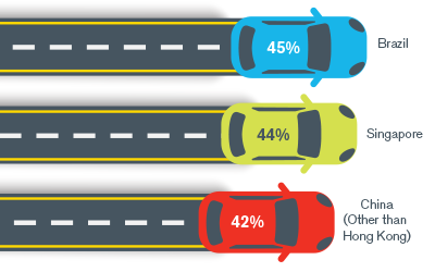 Millennial Ride Sharing Brazil Singapore China