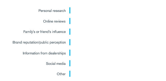 Top information sources millennials prefer