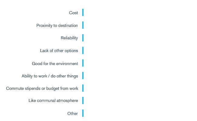 Top Reasons for Millennials Transportation Choice