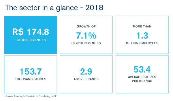 Brazilian Franchise Sector: An Abundance of Opportunity