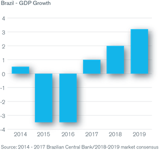 Brazil GDP Growth