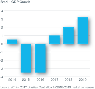 Brazil GDP Growth