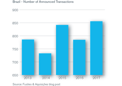 Brazil - Number of Announced Transactions