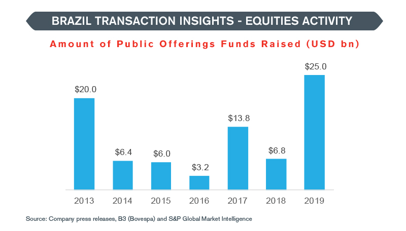Brazil Transaction Insights – Q1 2020