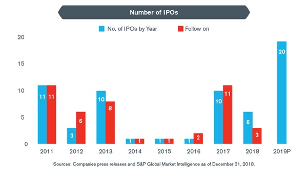 Brazil Transaction Insights – Q1 2019