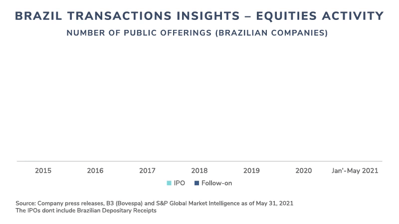 Brazil Transactions Insights – Summer 2021