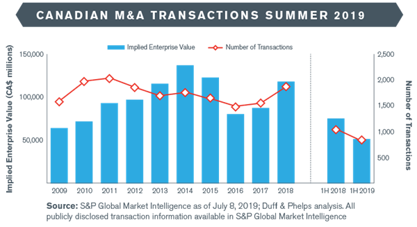 Canadian M&A Insights – Summer 2019