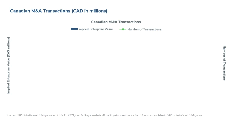 Canadian M&A Insights – Summer 2021