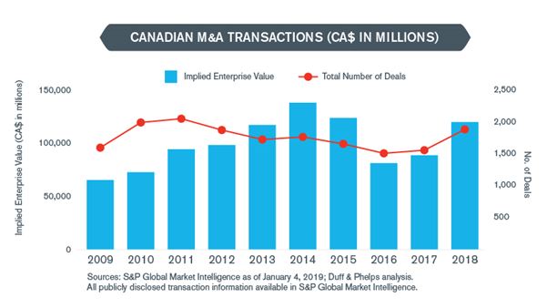 Canadian M&A Insights – Winter 2019