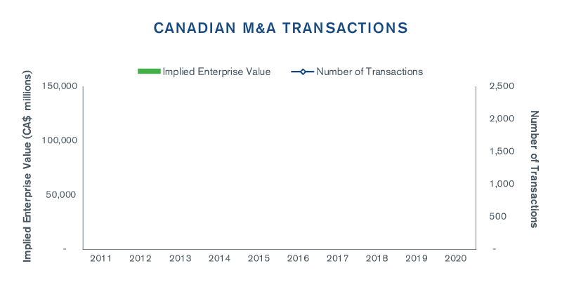 Canadian M&A Insights – Winter 2021