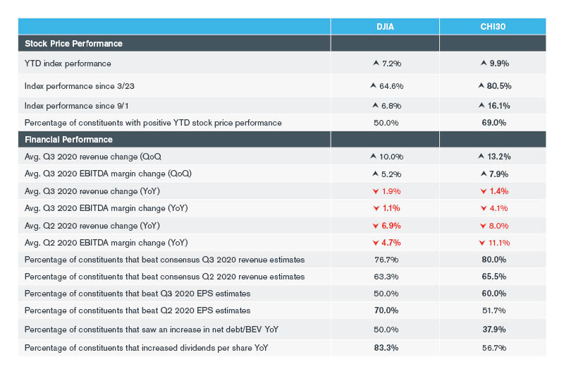 CHI30 vs DJIA performance Q2 and Q3 2020