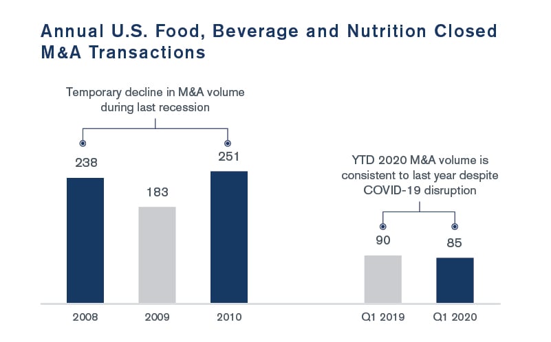 U.S. Food, Beverage and Nutrition Category Update – Spring 2020