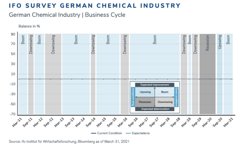 European Chemicals Update – Q2 2021