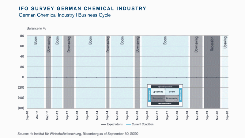 European Chemicals Update – Q4 2020