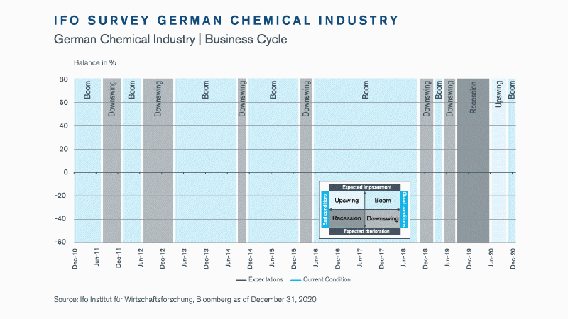 European Chemicals Update – Q1 2021