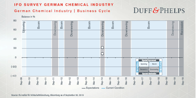 European Chemicals Update – Q4 2019