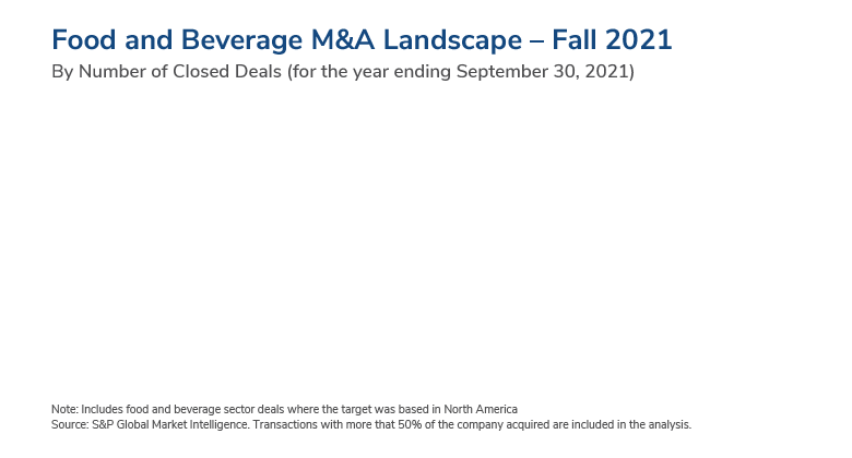 Food and Beverage M&A Landscape – Fall 2021