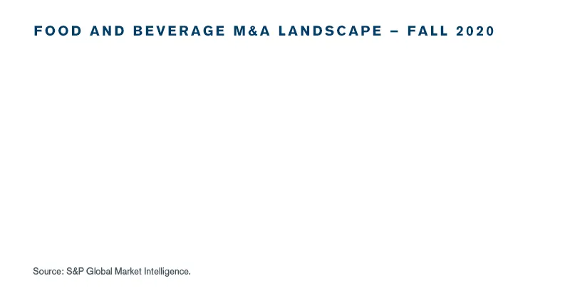Food and Beverage M&A Landscape – Fall 2020