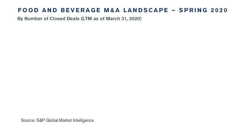 Food and Beverage M&A Landscape – Spring 2020