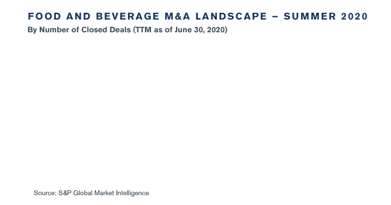 Food and Beverage M&A Landscape – Summer 2020