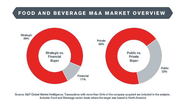 Food and Beverage M&A Landscape – Winter 2019