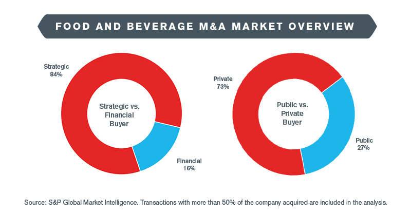 Food and Beverage M&A Landscape – Winter 2020