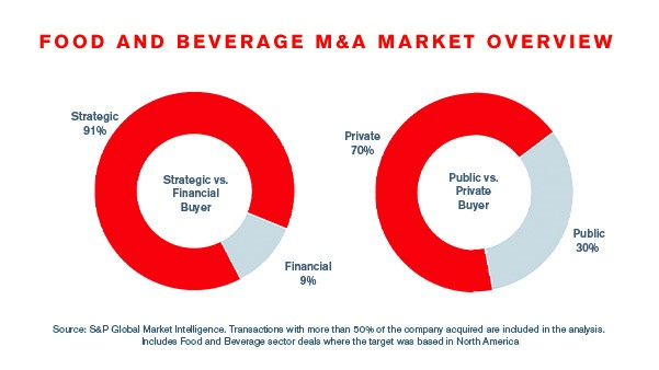 Food and Beverage market overview spring 2019