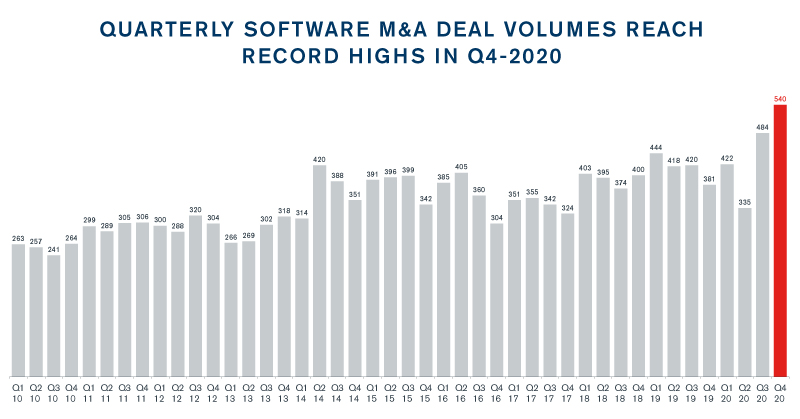 Global Software Sector Update – Winter 2021