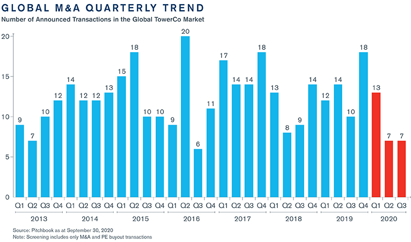 Global Telco Infrastructure Update - Fall 2020