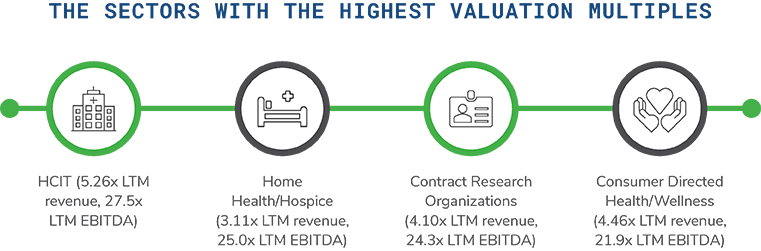 Healthcare Services Sector Update – April 2021